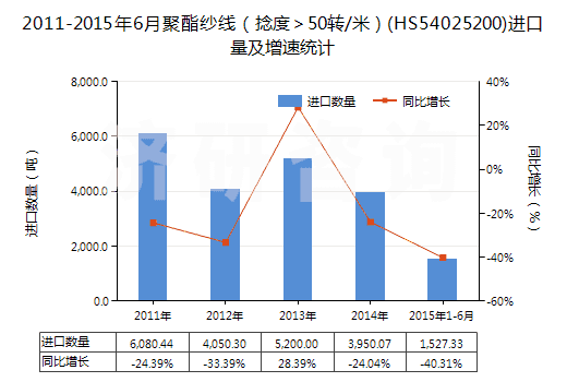 2011-2015年6月聚酯紗線（捻度＞50轉(zhuǎn)/米）(HS54025200)進(jìn)口量及增速統(tǒng)計